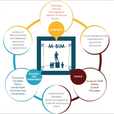 M-BIM, il BIM per i Musei