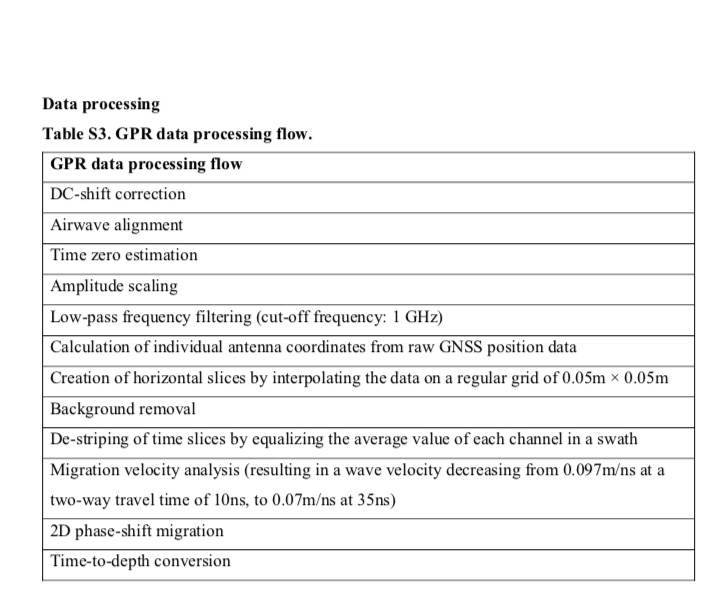 Data processing