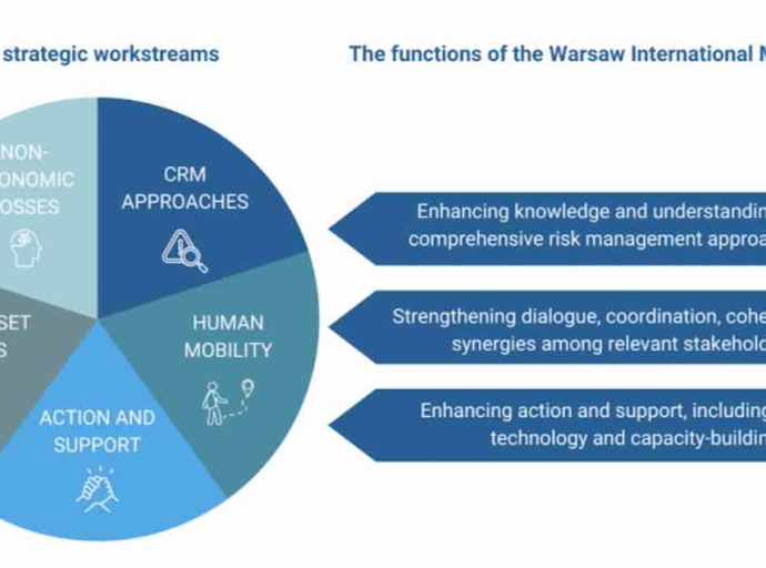 Warsaw International Mechanism for Loss and Damage