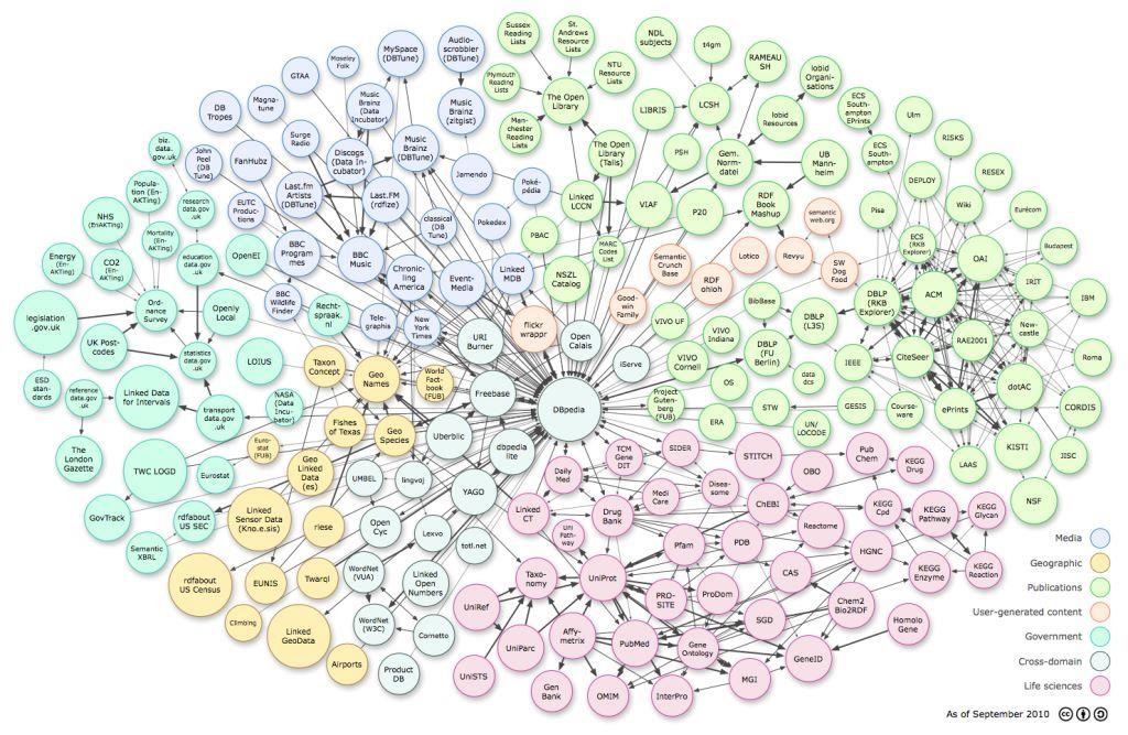 Semantic Web e Linked Data: integrare, condividere e analizzare i dati culturali